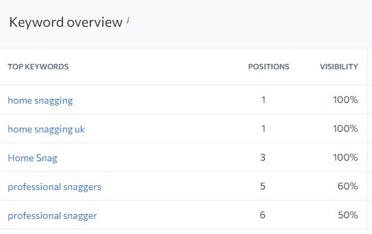 Home Snagging UK Keyword Rankings