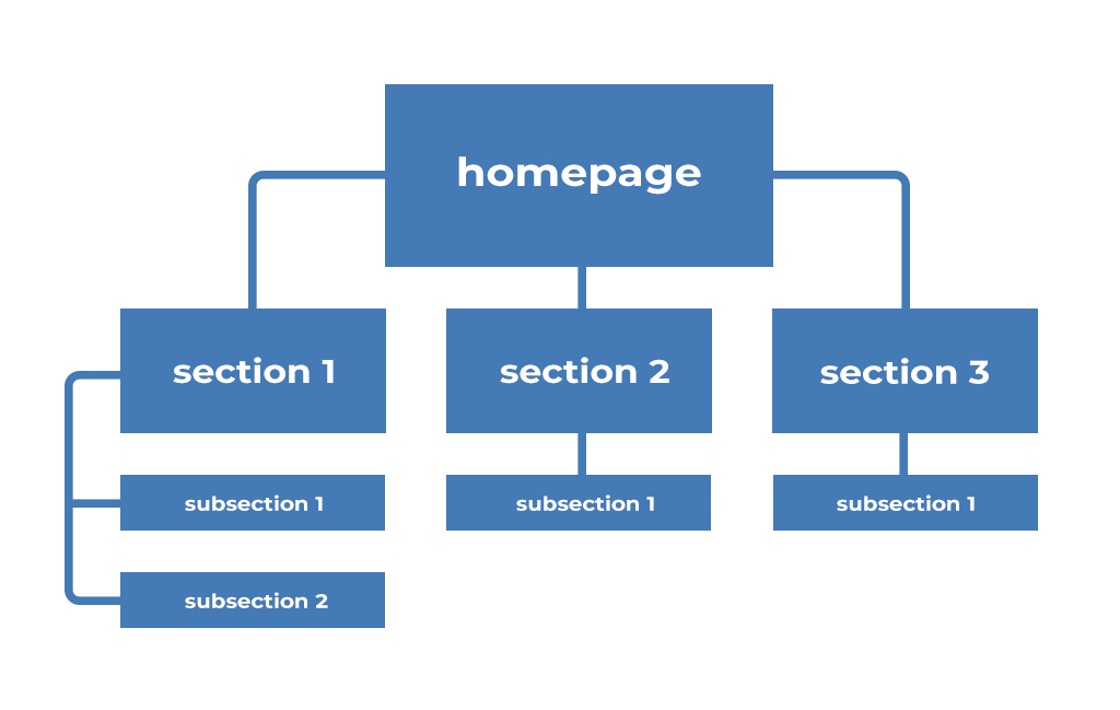 diagram of SEO best practices for web design