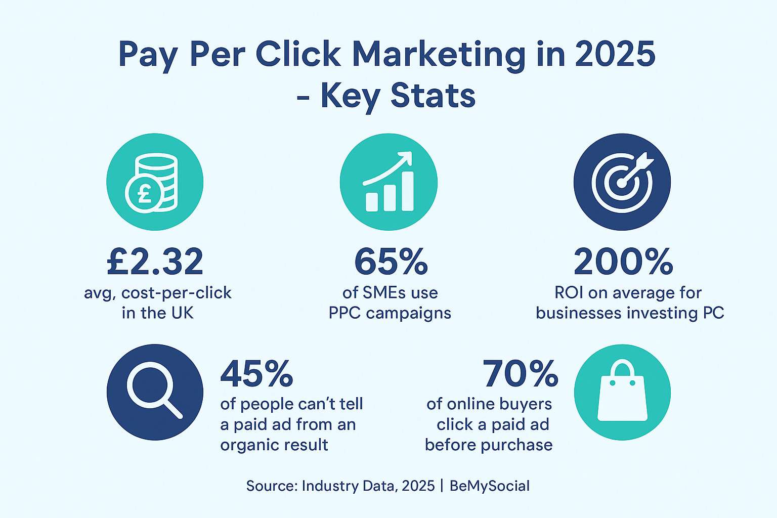 Boost leads and sales with BeMySocial, a trusted PPC marketing agency in Doncaster. We deliver tailored pay-per-click campaigns for businesses across Rotherham, Barnsley, Sheffield, Leeds, and Yo