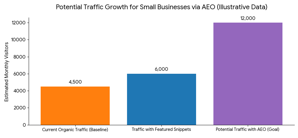 The AEO Starter Kit 5 Essential Steps for Small Businesses to Appear in AI Answers